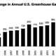 Image for article titled It turns out you can still grow the economy while cutting carbon emissions